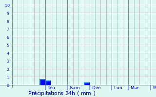 Graphique des précipitations prvues pour Lellig