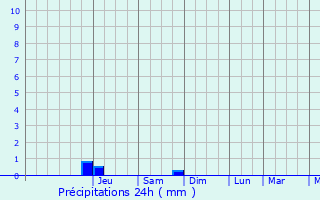 Graphique des précipitations prvues pour Biwer