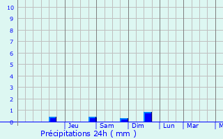 Graphique des précipitations prvues pour Lumbres