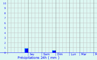 Graphique des précipitations prvues pour Helmdange