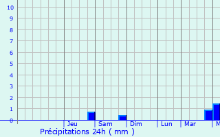 Graphique des précipitations prvues pour Javerlhac-et-la-Chapelle-Saint-Robert