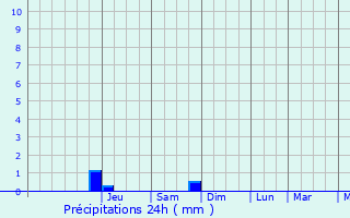 Graphique des précipitations prvues pour Bascharage