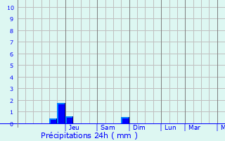 Graphique des précipitations prvues pour Aspelt