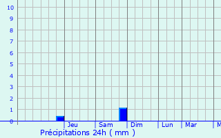 Graphique des précipitations prvues pour Sonlez