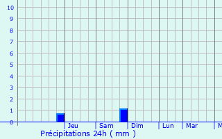 Graphique des précipitations prvues pour Alscheid