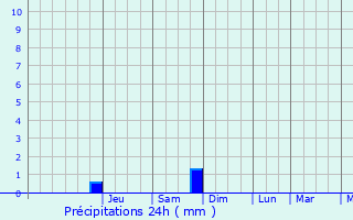 Graphique des précipitations prvues pour Huldange