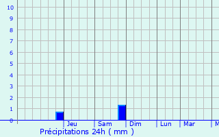 Graphique des précipitations prvues pour Mecher-lez-Clervaux