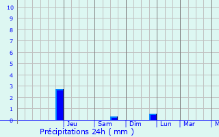 Graphique des précipitations prvues pour Varennes-sur-Seine