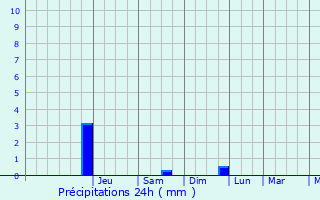 Graphique des précipitations prvues pour Dormelles