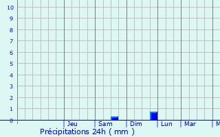 Graphique des précipitations prvues pour Albert