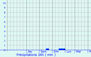 Graphique des précipitations prvues pour Gurard