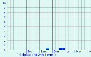 Graphique des précipitations prvues pour Ognon