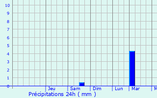 Graphique des précipitations prvues pour Haripur