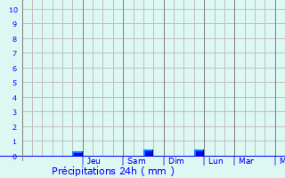 Graphique des précipitations prvues pour Amillis