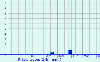 Graphique des précipitations prvues pour Dainville