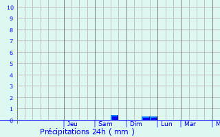 Graphique des précipitations prvues pour Saint-Germain-sous-Doue