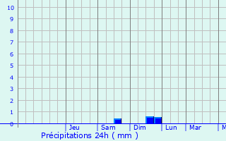Graphique des précipitations prvues pour Maignelay-Montigny