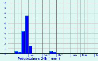 Graphique des précipitations prvues pour Corny-sur-Moselle
