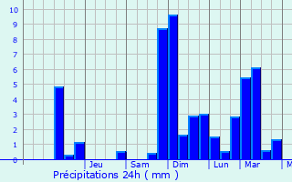 Graphique des précipitations prvues pour Jahnsdorf