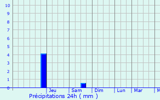 Graphique des précipitations prvues pour Villuis