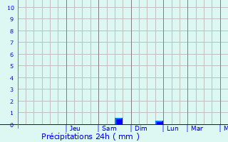 Graphique des précipitations prvues pour Rebais