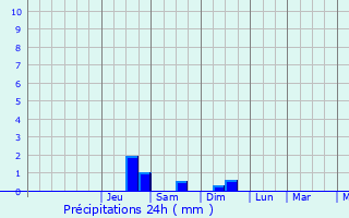 Graphique des précipitations prvues pour Novoazovs
