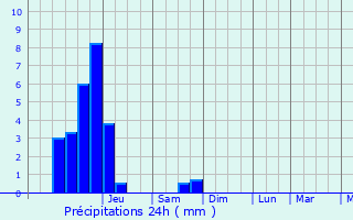 Graphique des précipitations prvues pour Malzville