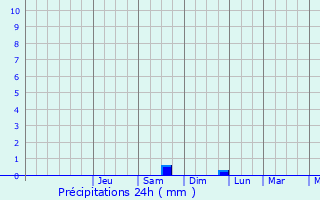 Graphique des précipitations prvues pour Ricquebourg