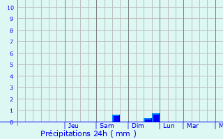 Graphique des précipitations prvues pour Aix-Noulette