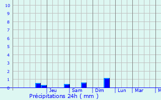 Graphique des précipitations prvues pour Sainte-Marie-Cappel