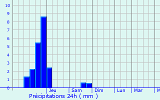 Graphique des précipitations prvues pour Dieulouard