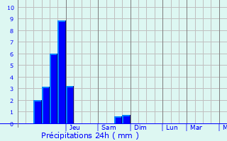 Graphique des précipitations prvues pour Frouard