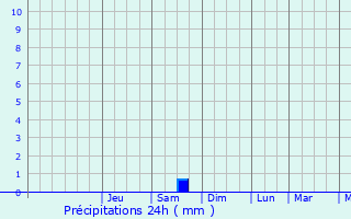 Graphique des précipitations prvues pour Cuise-la-Motte