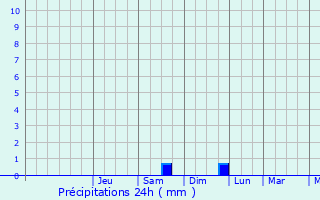 Graphique des précipitations prvues pour Grenay