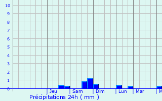 Graphique des précipitations prvues pour Nissan-lez-Enserune