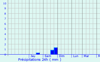 Graphique des précipitations prvues pour Woluw-Saint-Pierre
