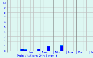 Graphique des précipitations prvues pour Strazeele