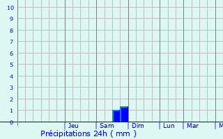 Graphique des précipitations prvues pour Sivry-Rance
