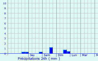 Graphique des précipitations prvues pour Estaires