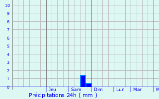 Graphique des précipitations prvues pour Catillon-sur-Sambre