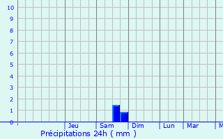 Graphique des précipitations prvues pour Haut-Lieu