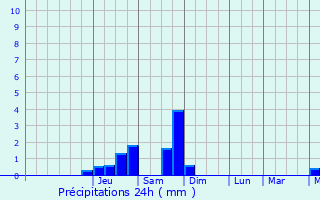 Graphique des précipitations prvues pour Serravalle