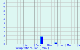 Graphique des précipitations prvues pour Erchin