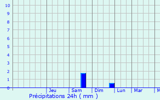 Graphique des précipitations prvues pour Libercourt