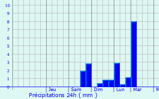 Graphique des précipitations prvues pour Lancut