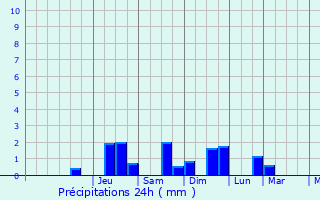 Graphique des précipitations prvues pour Garoult
