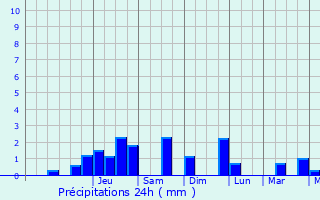 Graphique des précipitations prvues pour Bambolim