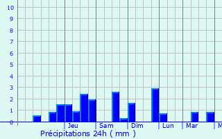 Graphique des précipitations prvues pour Chicalim