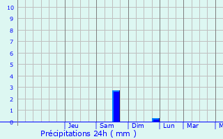 Graphique des précipitations prvues pour Baisieux