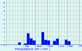 Graphique des précipitations prvues pour Bras
